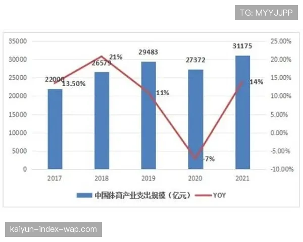 人均体育消费支出稳步提升 与发达市场差距逐步收窄